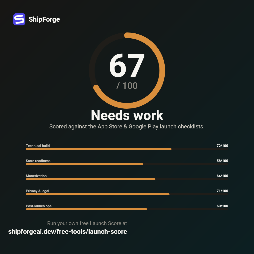 Sample Launch Score report showing a 67 out of 100 readiness score with category breakdowns. Illustrative sample, not a real scan.